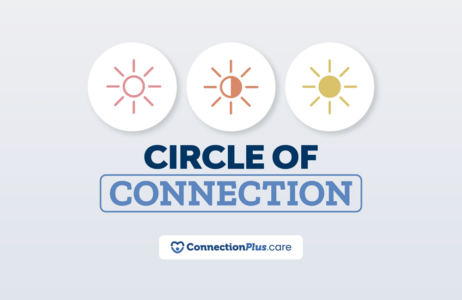Graphic titled ‘Circle of Connection’ showing three circular icons resembling suns. Each sun is labeled beneath: ‘None’ with a pale red sun, ‘Some’ with an orange sun, and ‘Most’ with a yellow sun. The ConnectionPlus.care logo appears at the bottom.