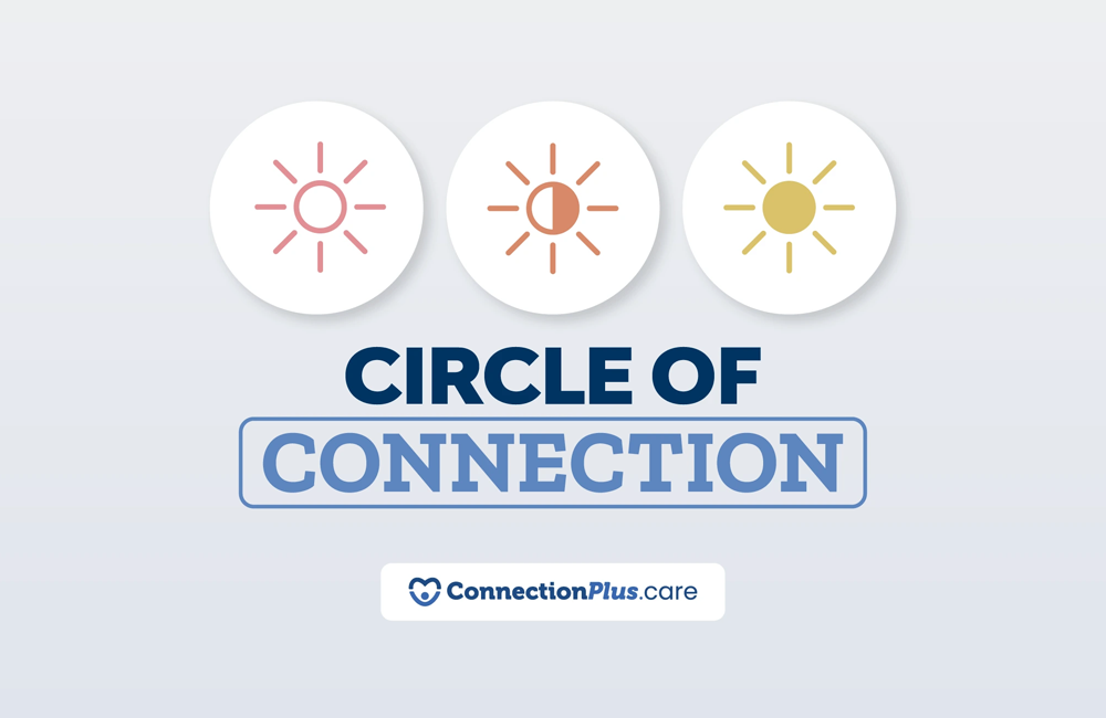 Graphic titled ‘Circle of Connection’ showing three circular icons resembling suns. Each sun is labeled beneath: ‘None’ with a pale red sun, ‘Some’ with an orange sun, and ‘Most’ with a yellow sun. The ConnectionPlus.care logo appears at the bottom.