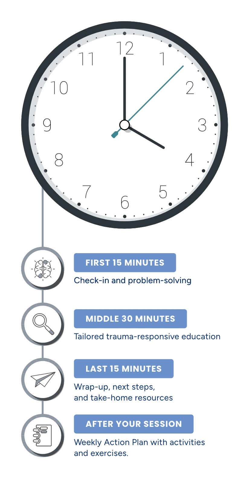 Illustration of a one-hour parent coaching session showing the first 15 minutes for check-in, a middle 30 minutes of trauma-responsive education, and the last 15 minutes for wrap-up and next steps.